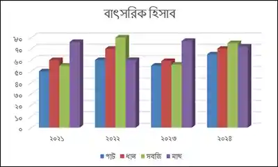 এক্সেল চার্ট
