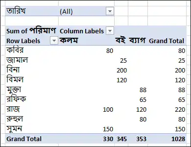 বর্তমান ওয়ার্কশিটে এক্সেল পিভট টেবিল তৈরির ফলাফল