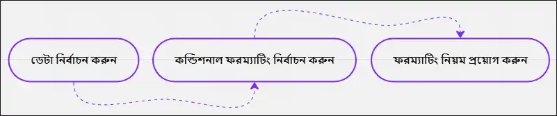 এক্সেল কন্ডিশনাল ফরম্যাটিং প্রয়োগ করার ধাপসমূহ