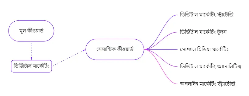 সেমান্টিক কীওয়ার্ড (Semantic Keyword) এর সাত কাহন