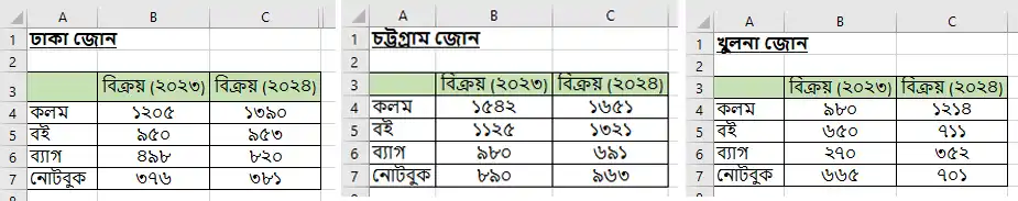 বিভিন্ন জোনের বিক্রিত পণ্যের ডেটাসমূহ
