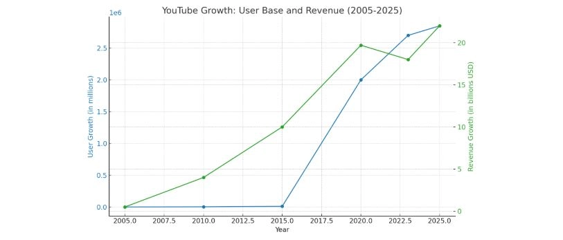 Youtube Trends