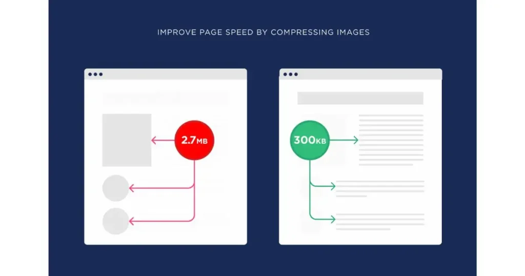 The Foundation of Technical SEO: This image shows how to improve page speed by compressing images. It compares two states of a website - one with uncompressed images (2.7MB) and the other with compressed images (300KB).
