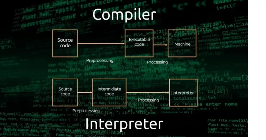 পাইথন কি: Comparison of Compiler and Interpreter processes with code snippets and flow diagrams.