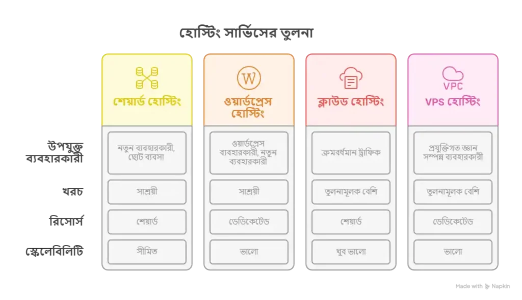 ওয়েব হোস্টিং এর প্রকারভেদগুলো কি কি