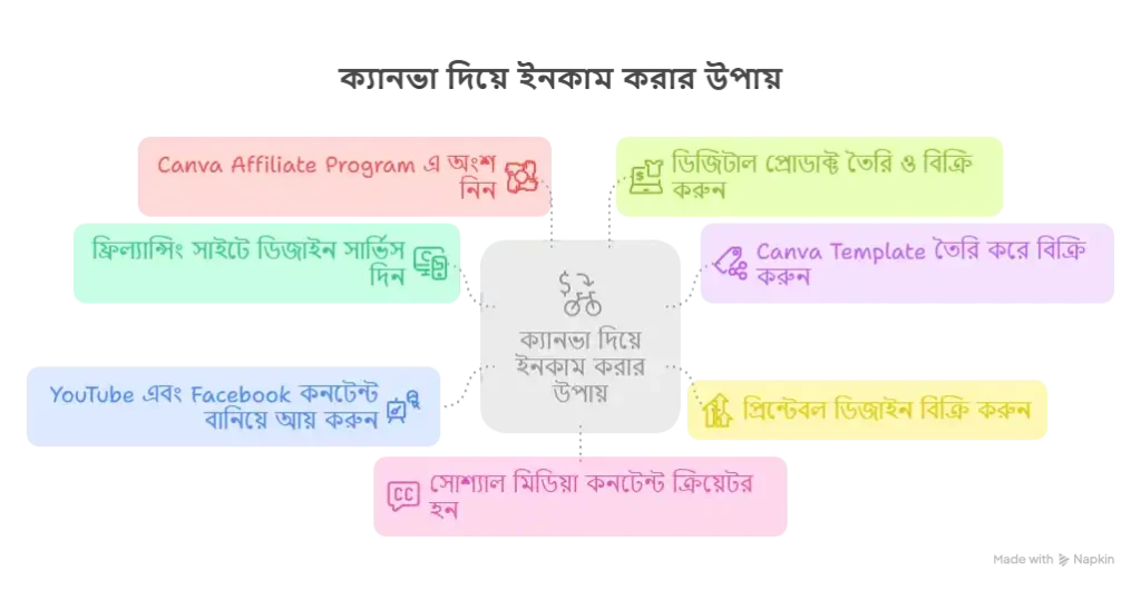 ক্যানভা দিয়ে ইনকাম করার ৭টি সেরা উপায়: