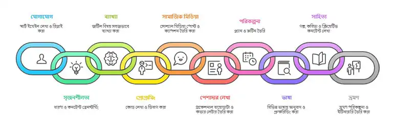 ChatGPT ব্যবহার করে ডিজিটাল এসিসট্যান্ট তৈরি করা