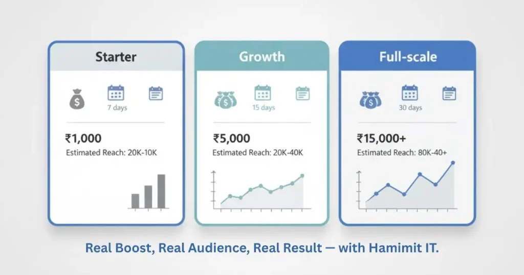 Hamimit IT Facebook Boost pricing tiers: Starter (tk1,000, 7 days), Growth (tk5,000, 15 days), and Full-scale (tk15,000+, 30 days).