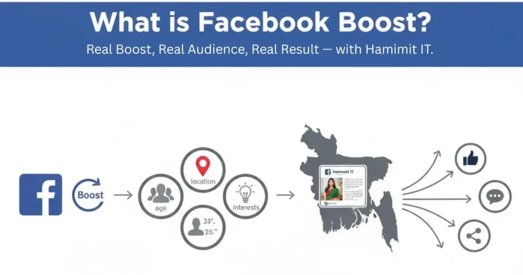 Visual guide to the Facebook Boosting Campaign Workflow for targeting real audience in Bangladesh with Hamimit IT.