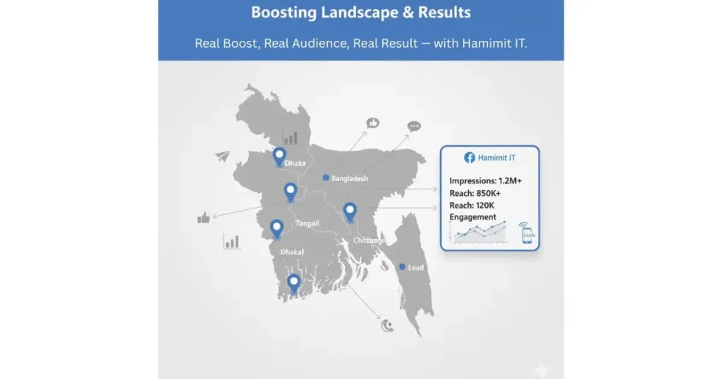Infographic map of Bangladesh showing Facebook Boosting campaign results by Hamimit IT with 1.2M+ impressions and key cities targeted like Dhaka and Tangail.