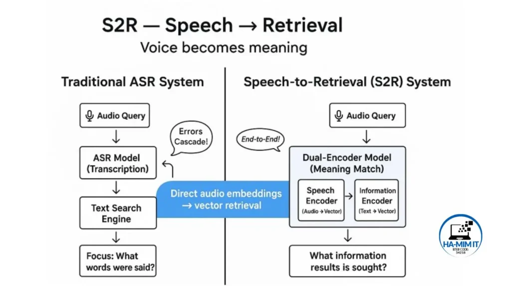 Diagram illustrating Google's Speech-to-Retrieval (S2R) Model, showing how it converts voice to meaning, compared to the Traditional ASR System.